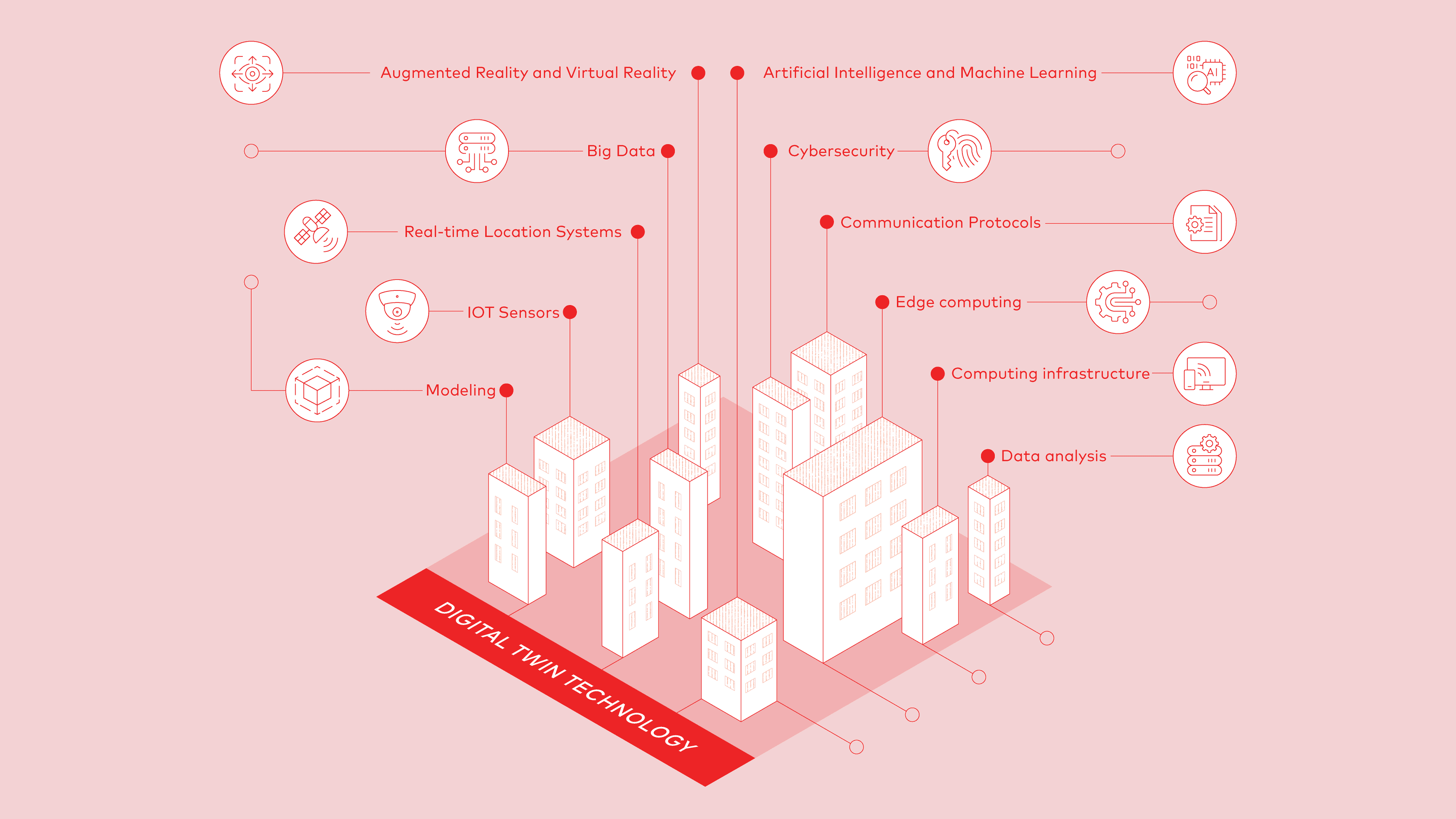 Digital Twin Technologies 