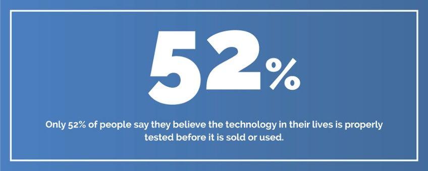 Only 52% of people say they believe the technology in their lives is properly tested before it is sold or used